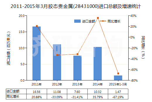 2011-2015年3月膠態(tài)貴金屬(28431000)進口總額及增速統(tǒng)計